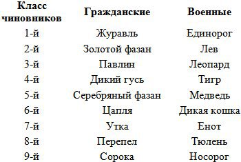 Маньчжурские правители Китая - table3.jpg