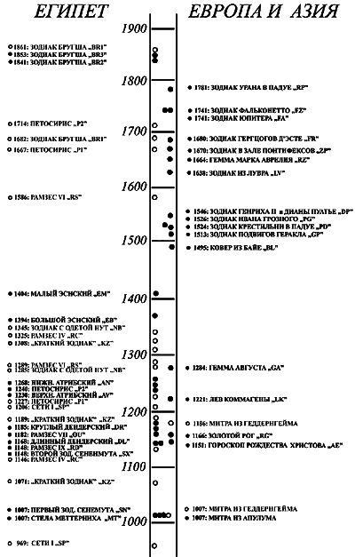 Египетские, русские и итальянские зодиаки. Открытия 2005–2008 годов - i_428.png