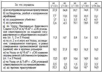 ГУЛАГ (Главное управление лагерей), 1917-1960 - i_073.jpg