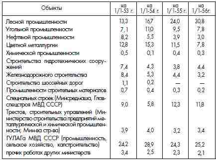 ГУЛАГ (Главное управление лагерей), 1917-1960 - i_076.jpg