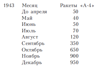 Оружие возмездия. Баллистические ракеты Третьего рейха – британская и немецкая точки зрения - i_002.png