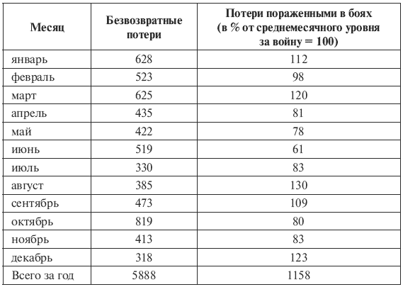 Кто воевал числом, а кто – умением. Чудовищная правда о потерях СССР во Второй Мировой - i_001.png