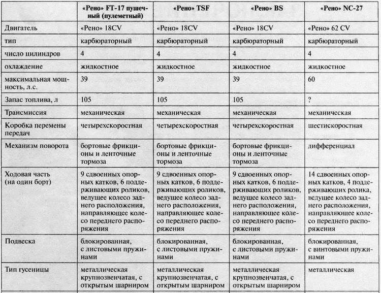 Танк № 1 «Рено ФТ-17». Первый, легендарный - i_107.jpg