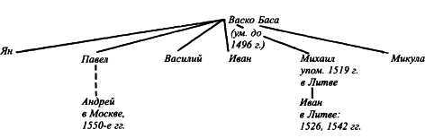 Пограничные земли в системе русско-литовских отношений конца XV — первой трети XVI в. - i_018.jpg