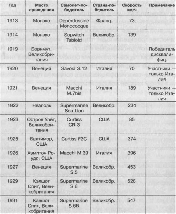 Битва за скорость. Великая война авиамоторов - i_003.jpg