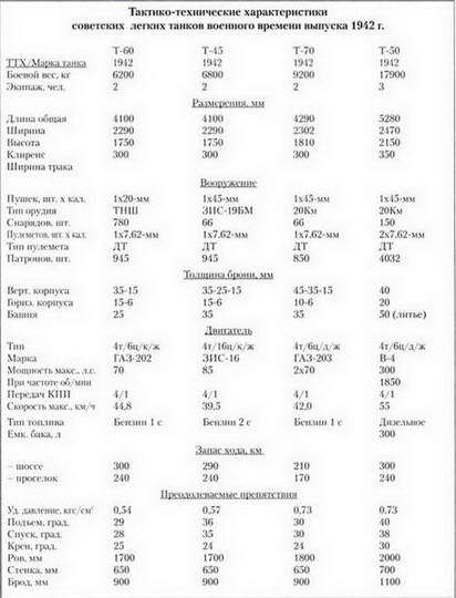 Танковая мощь СССР. Часть 2. В тяжкую пору - pic_260.jpg