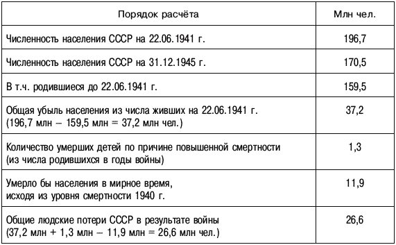 «Умылись кровью»? Ложь и правда о потерях в Великой Отечественной войне - _023.png