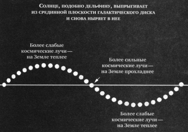 Леденящие звезды. Новая теория глобальных изменений климата - i_012.jpg