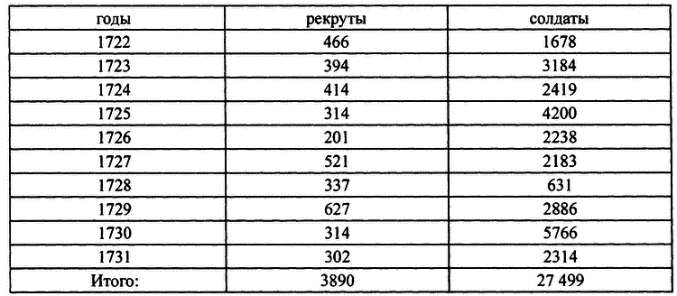 Персидский поход Петра Великого. Низовой корпус на берегах Каспия (1722-1735) - i_010.png