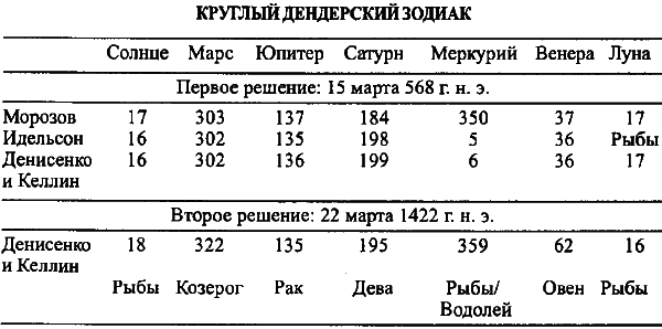 Введение в новую хронологию. Какой сейчас век? - i_092.png