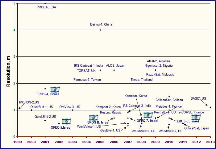 Израиль в космосе. Двадцатилетний опыт (1988-2008) - _23.jpg