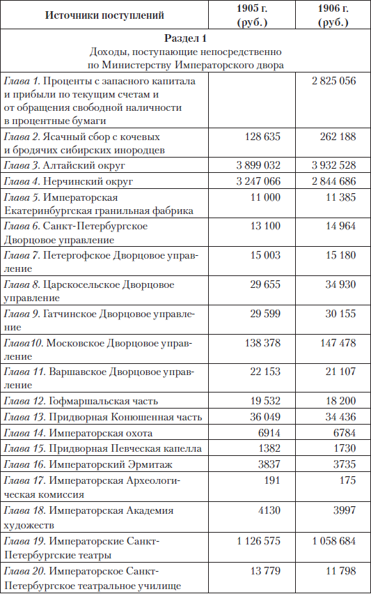 Царские деньги. Доходы и расходы Дома Романовых - i_011.png