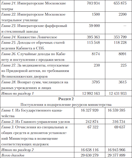 Царские деньги. Доходы и расходы Дома Романовых - i_012.png