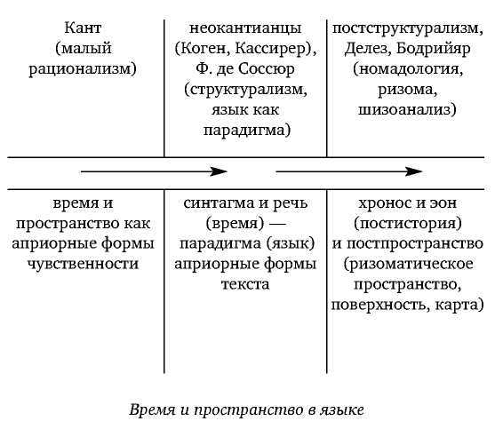 Постфилософия. Три парадигмы в истории мысли - _38.jpg