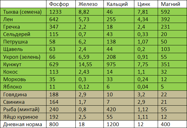 Радужное сыроедение - table1.png