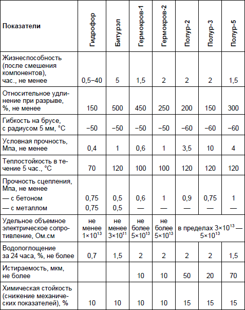 Гидроизоляция конструкций, зданий и сооружений - i_002.png