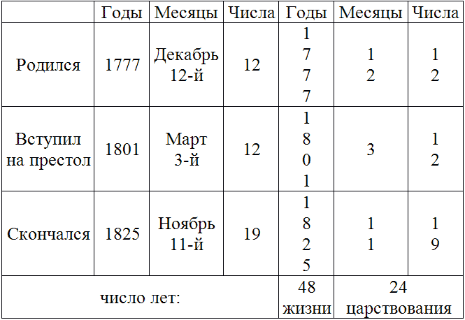 Мифология Петербурга: Очерки. - tabl1.png