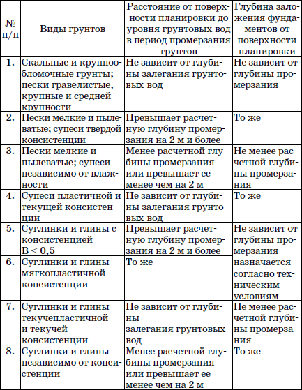 Современные работы по закладке фундамента. Виды работ, материалы, технологии - i_010.png