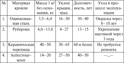 Современные работы по постройке крыши и настилу кровли - i_007.png