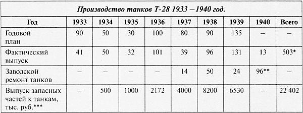 Средний танк Т-28. Трёхглавый монстр Сталина - i_025.jpg