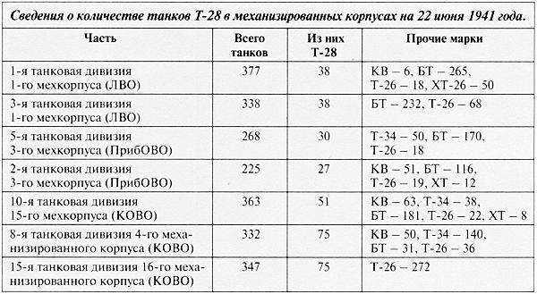 Средний танк Т-28. Трёхглавый монстр Сталина - i_166.jpg