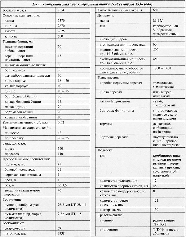 Средний танк Т-28. Трёхглавый монстр Сталина - i_186.jpg