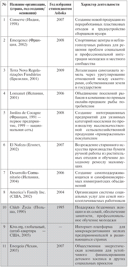 Социальное предпринимательство в России и в мире: практика и исследования - pic_1.png