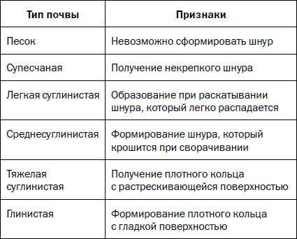 Как распланировать и обустроить дачный участок. 500 практических советов - i_002.png