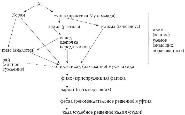 История ислама. Исламская цивилизация от рождения до наших дней - i_073.png