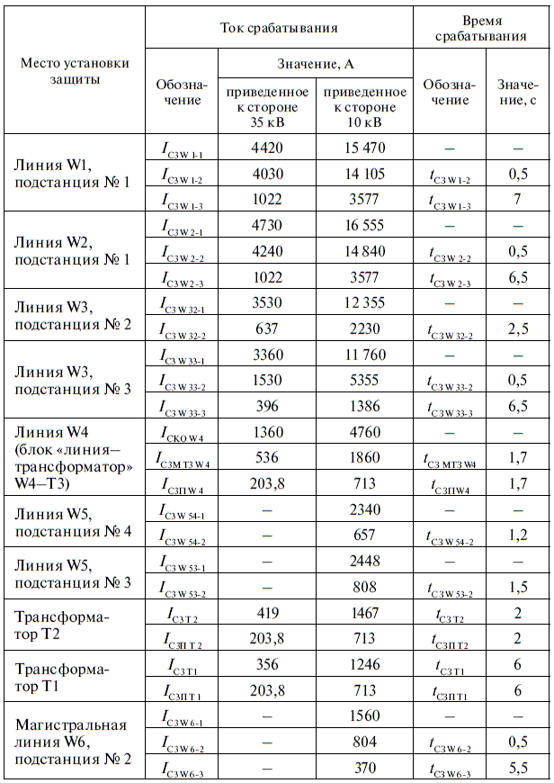 Релейная защита в распределительных электрических сетях - i_275.png