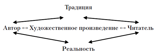 Литература и методы ее изучения. Системный и синергетический подход: учебное пособие - i_004.png