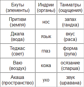 Введение в психологию йоги - table2.png