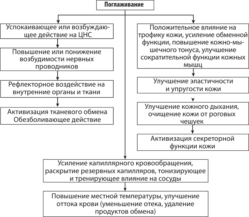 Приемы массажа