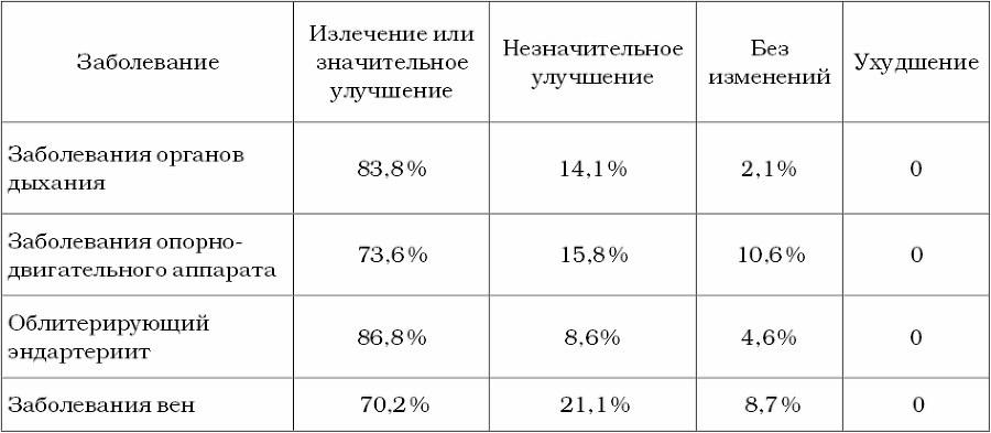 Живые капилляры: Важнейший фактор здоровья! Методики Залманова, Ниши, Гогулан - table1.png