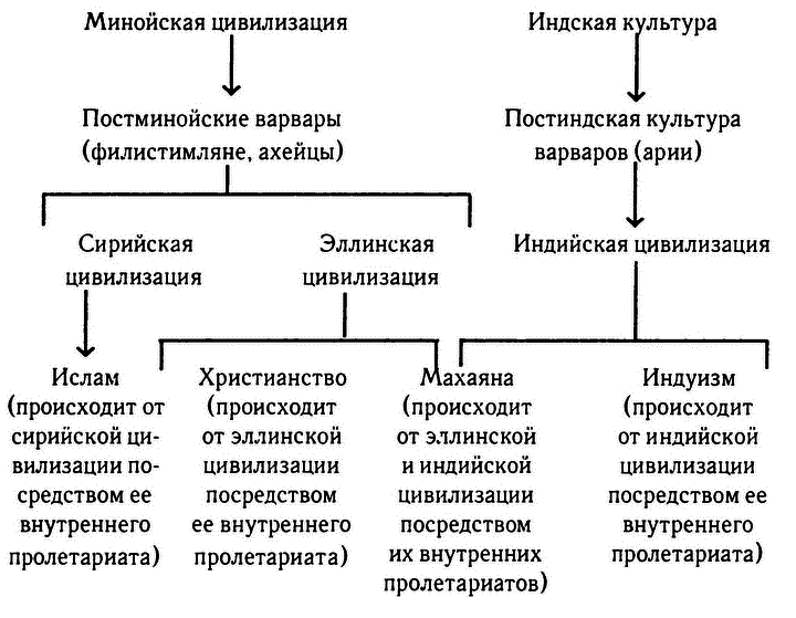 Исследование истории. Том II. Цивилизации во времени и пространстве - i_005.png