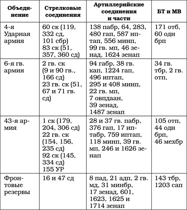 Триумф операции «Багратион». Главный Сталинский удар - tab021.jpg