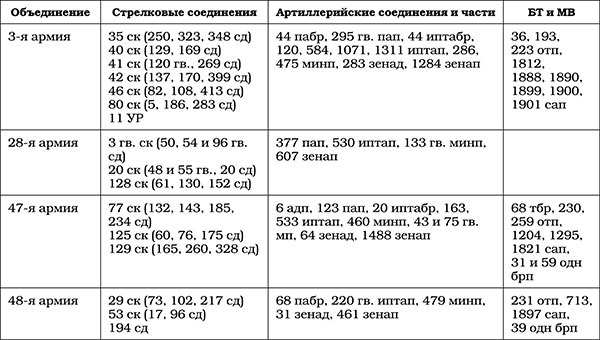 Триумф операции «Багратион». Главный Сталинский удар - tab040.jpg