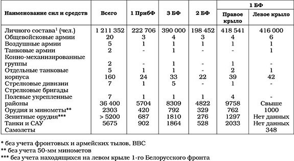 Триумф операции «Багратион». Главный Сталинский удар - tab052.jpg