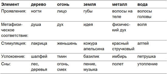 Лечение детей нетрадиционными методами. Практическая энциклопедия. - tbl003list2.jpg