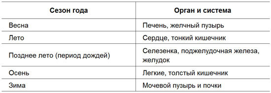 Лечение детей нетрадиционными методами. Практическая энциклопедия. - tbl005.jpg