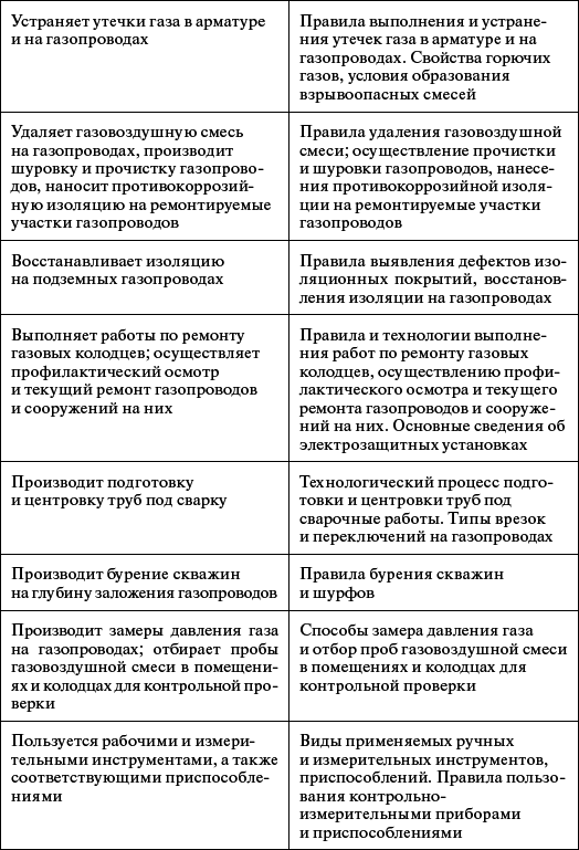 Профессиональное обучение персонала газового хозяйства - _52.jpg