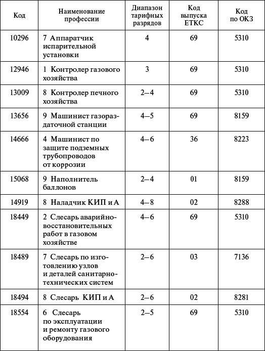 Профессиональное обучение персонала газового хозяйства - _54.jpg