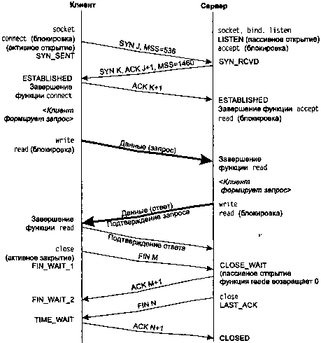 UNIX: разработка сетевых приложений - img_12.png