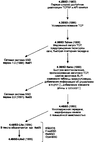 UNIX: разработка сетевых приложений - img_6.png