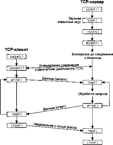 UNIX: разработка сетевых приложений - img_30.png