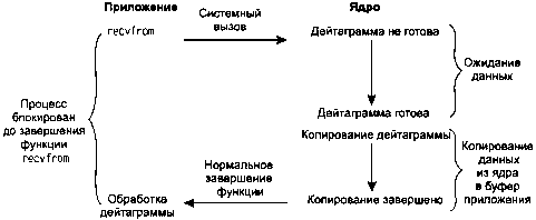 UNIX: разработка сетевых приложений - img_45.png