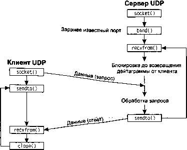 UNIX: разработка сетевых приложений - img_70.png