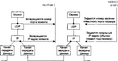 UNIX: разработка сетевых приложений - img_75.png