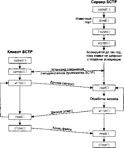 UNIX: разработка сетевых приложений - img_78.png