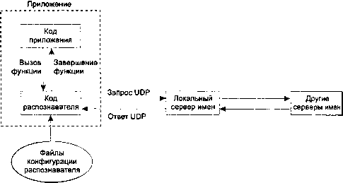 UNIX: разработка сетевых приложений - img_86.png